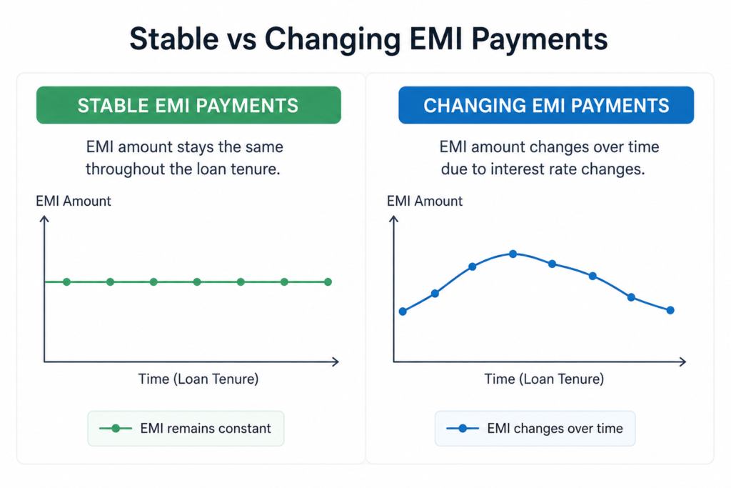 Difference between fixed and floating home loan EMI payments