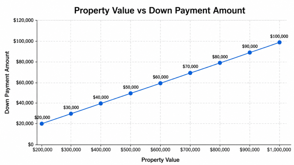 Home loan down payment percentage example chart